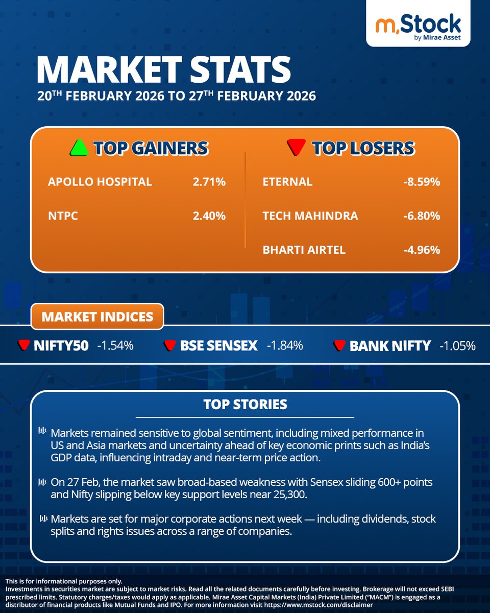 mstock_in's tweet image. Everything you need to know about the market, all in one place!
Stay ahead with the latest market updates, indices, and top news.

#Stockmarket #stockmarketindia #weeklyupdate #mStock #MiraeAsset