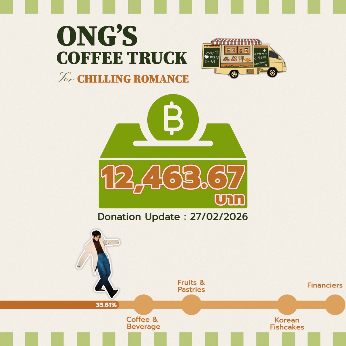 📢 อัปเดตยอดโดเนต 🗓️ 27 ก.พ. 69
Ong'S coffee truck "Chilling Romance" ✨😈

💰 ยอดปัจจุบัน: 12,463.67 บาท
🎯 เป้าหมาย: 35,000 บาท

นับถอยหลัง 6 วันสุดท้ายก่อนปิดโดเนต
มาร่วมส่งกำลังใจและเติมพลังให้ #องซองอู ในซีรีส์เรื่องใหม่กันด้วยกันค่ะ 💪🏻

👉🏻โดเนต: forms.gle/FkupZpWiC46zUd…