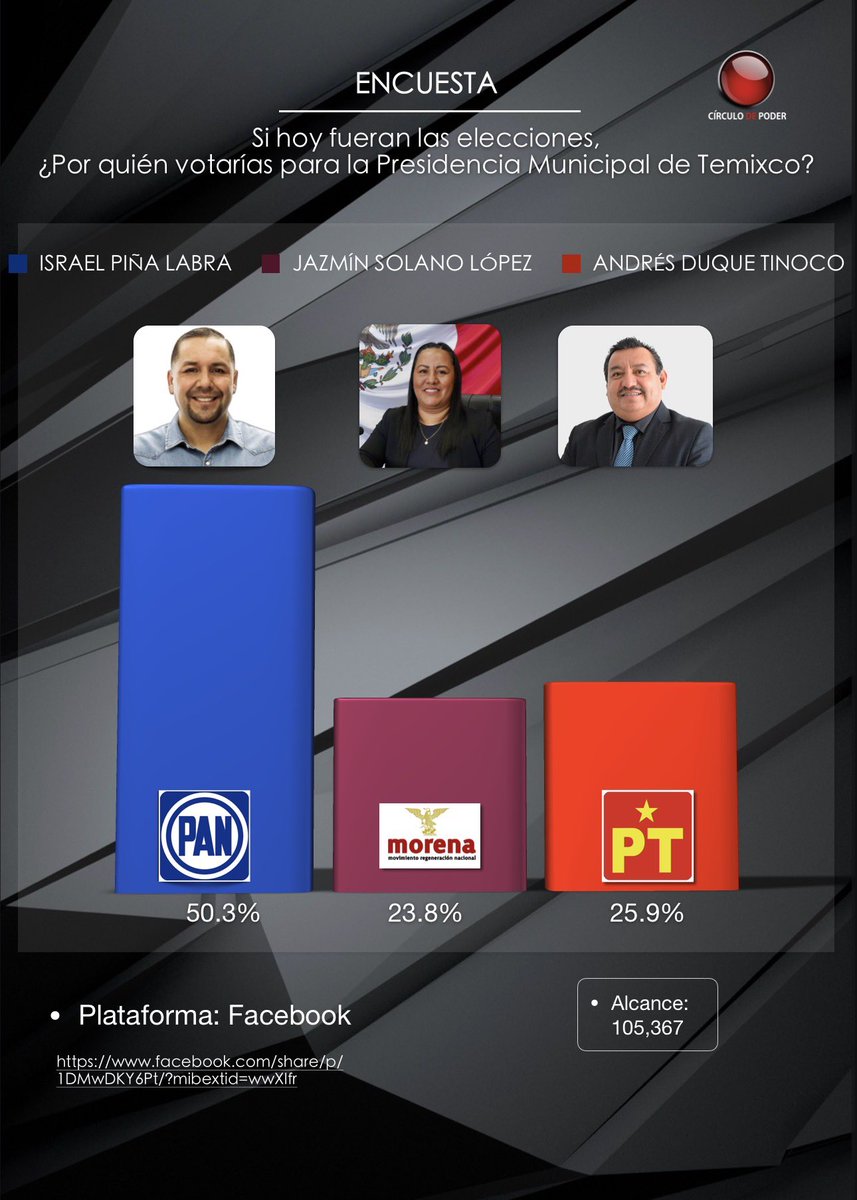 🔴 ASPIRANTES Y SUSPIRANTES / ENCUESTA 📊

Estos son los datos de percepción de febrero, obtenidos mediante una consulta en redes sociales sobre preferencias de voto a las presidencias municipales. 
Aquí te presentamos los resultados. 
📈📉
👇🏻

♦️Cuernavaca