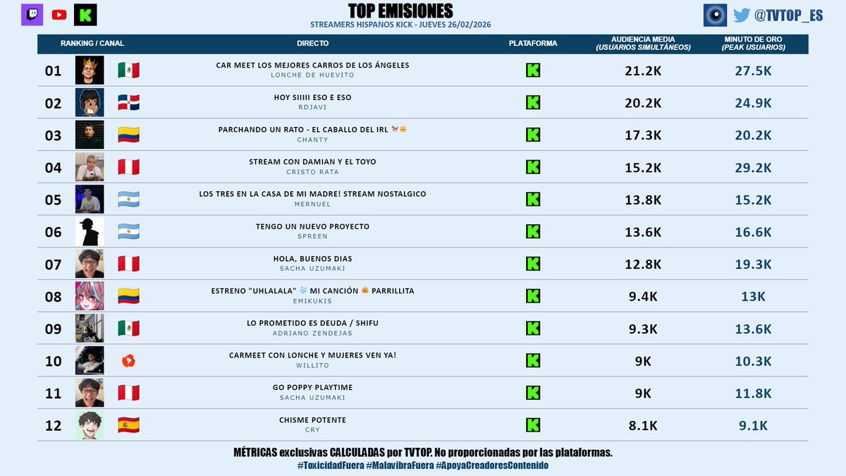 tvtop_es's tweet photo. #StreamersHispanosKick 🟢 | JUEVES 26/02/2026 | Nuestro 🔝 EMISIONES 🌎🇪🇸

����🇽 🥇 #LoncheDeHuevito 🍳
🇩🇴 🥈 #RDjavi 🎮
🇨🇴 🥉 #Chanty 🗣️
🇵🇪 #CristoRata ���
🇦🇷 #Mernuel 🗣️
🇦🇷 #Spreen 😎🖤
🇵🇪 #SachaUzumaki (x2) 🗣️
🇨🇴 #Emikukis 🕷️
🇲🇽 #AdrianoZendejas 🗣️
🌎 #Willito 🗣️
🇪🇸 #Cry 👽🖤 https://t.co/uC0UiseCL5