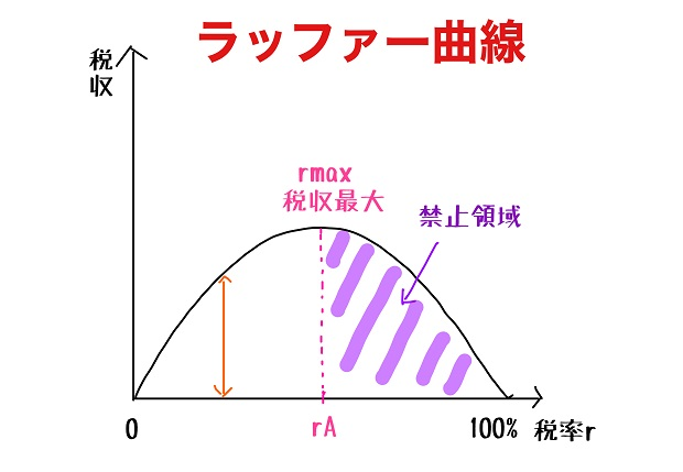 GICHOGI's tweet photo. 経済学では知られた話で、ラッファー曲線というものがあるんです。
ある地点までは税率をあげれば税収はあがるが、その地点を超えると働かなくなるので税収が減ってしまう。

日本は労働者にも、経営者にも、投資家にも、どんどん税金をあげており、亡国に突き進んでいる

https://t.co/loeearkI12 https://t.co/RL8kBWEINV