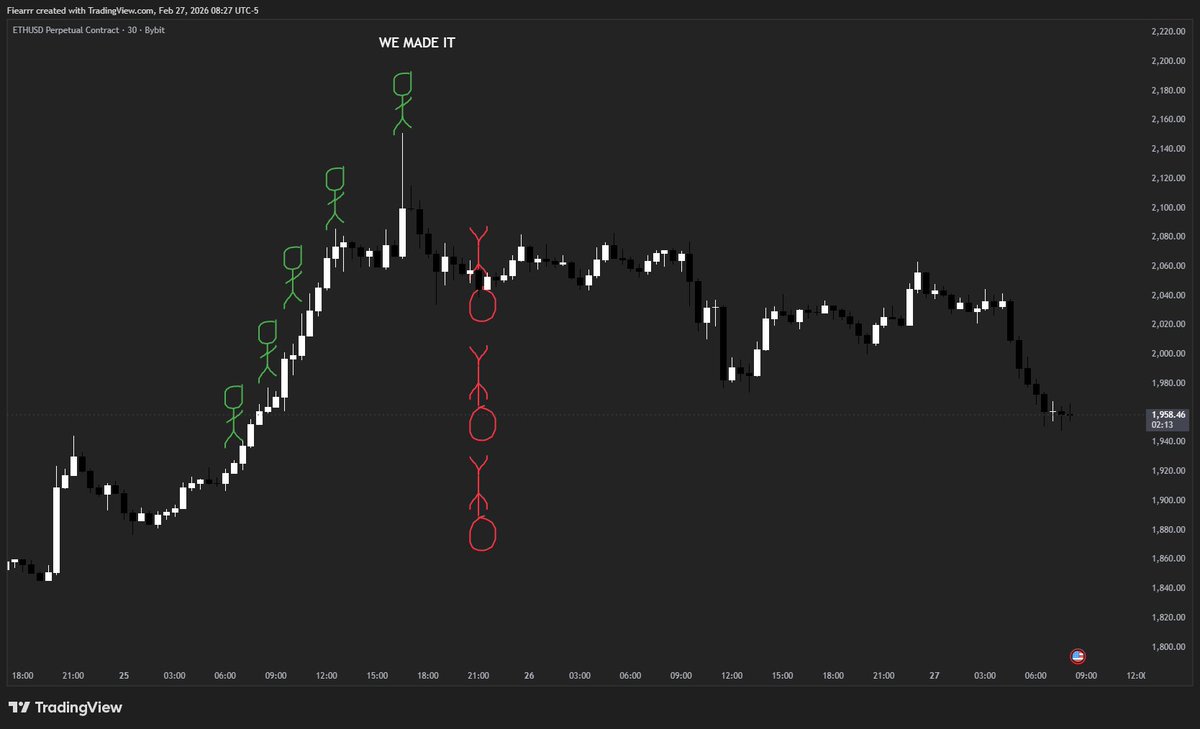 $ETH Stickman 2/3 levels have been hit. Pending 3/3