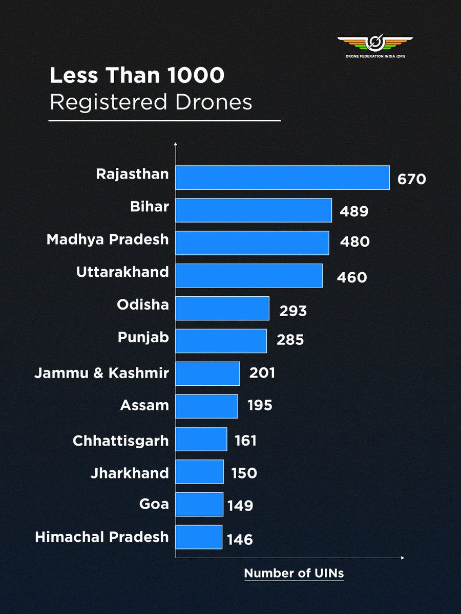 Drone Federation India (DFI) tweet media