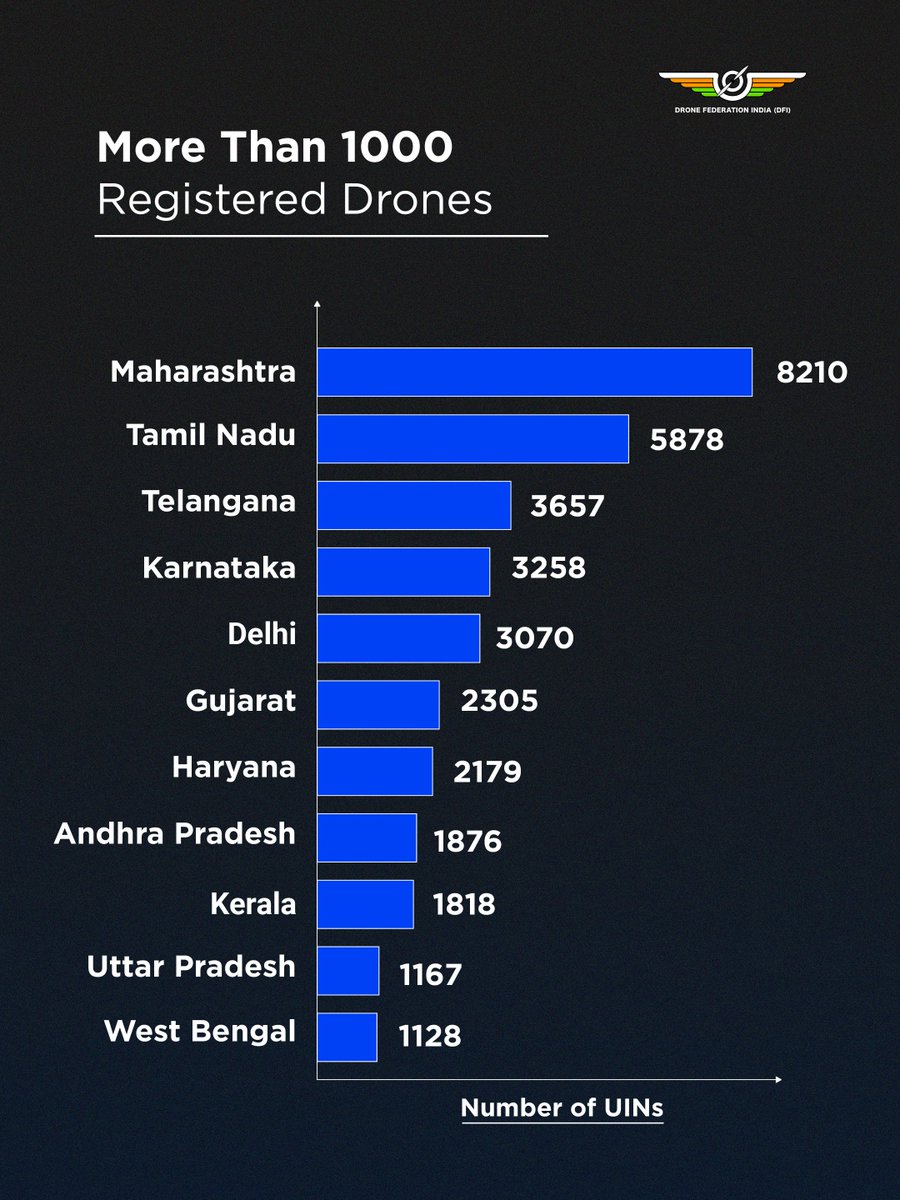 Drone Federation India (DFI) tweet media