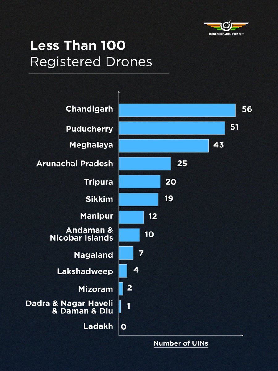 Drone Federation India (DFI) tweet media