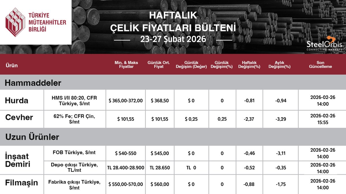 TMB_TCA's tweet photo. TMB üyelerine özel, SteelOrbis ortaklığında haftalık olarak yayınlanan çelik fiyatları bülteninden güncel rakamlar:
@SteelOrbis_TR
#constructtheworld #TürkiyeMüteahhitlerBirliği #TurkishContractorsAssociation #inşaatsektörü #TMB #TCA #construction #müteahhit #ekonomininlokomotifi