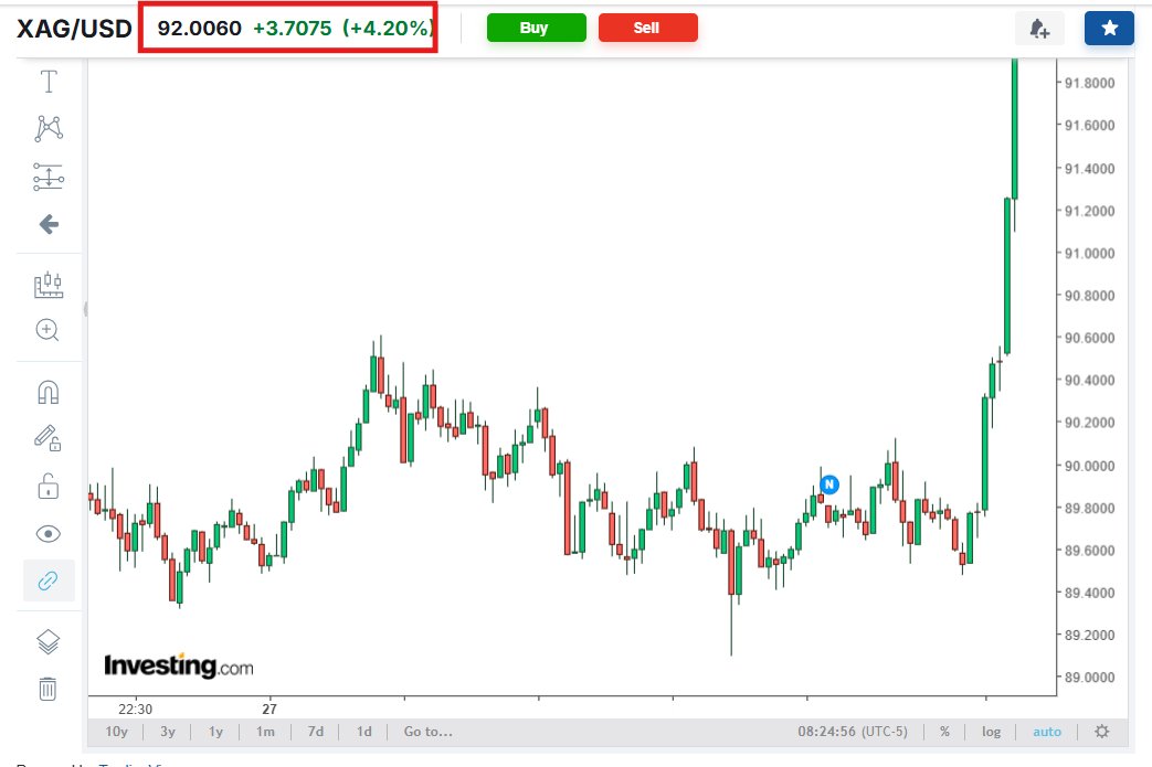 ⚡️💥SILVER EXPLODES OVER $92💥⚡️

🚀MASSIVE Short Squeeze Underway as Silver Literally Just Launched a Green Candle THROUGH THE TOP OF THE CHART 🚀