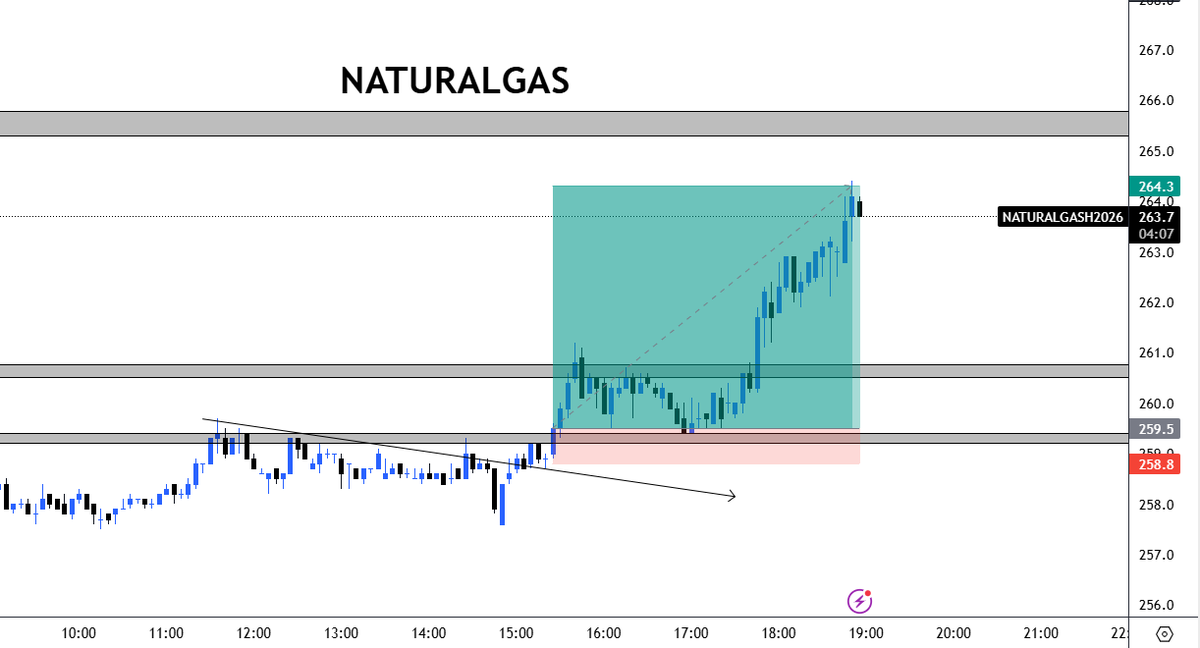 ShortCartels's tweet photo. #NATURALGAS
You added these 5 to your list.  
#BTCUSDT #XAUUSD,#GOLD #SILVER , #NATURALGAS  
VIEW - INTRADAY , SWING TRADE
  telegram:- https://t.co/LwVhQtWi7P https://t.co/nz2Ve0hW0T