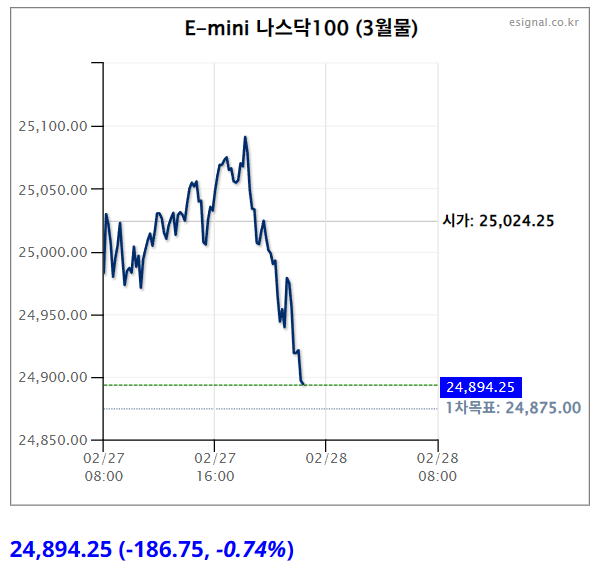 나스닥 선물(야간) 흐름 관련 이미지