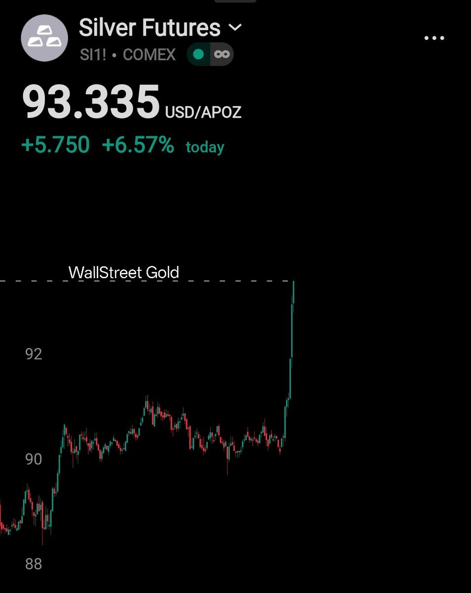 WSBGold's tweet photo. ๐จ SILVER FUTURES JUST EXPLODED TO $93.33 ๐
Up 6.57% this morning as momentum accelerates and liquidity pours in.
Beat the market! ๐ Join our Substack. https://t.co/5LfxVMEuLh https://t.co/9bXKgiOLhc