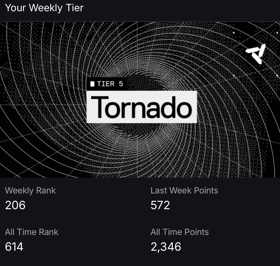 I’ve been farming <a href="/nadoHQ/">Nado</a> exclusively through otomate (rank #1), using copy trading, the spot + perps dn funding bot and the MM bot

but this update changes everything and I will probably switch to using AI copy trading exclusively

> copies hyperliquid traders instead of just