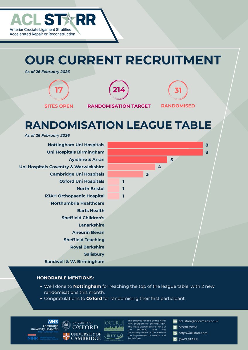The ACL STARR Study tweet media