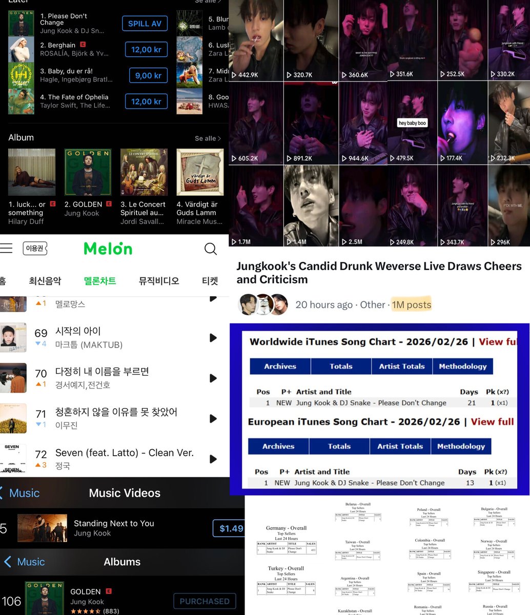 🔥 Trending on Twitter with 1M post
🔥 on Weibo with 1.6B topic reads
🔥 Viral on Instagram and TikTok
🔥 Rising on kcharts
🔥 album &amp; besides rising on itunes
🔥 Top 5 on us itunes 
🔥 Rising on Apple Music US Pop Albums
🔥 Rising on iTunes US Music Videos