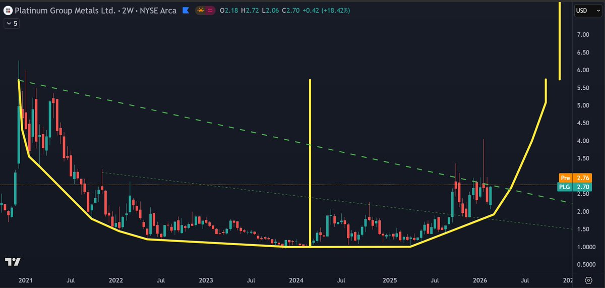 TheLucky7's tweet image. $PLG is 20% higher since this post and bumping at the resistance again...
#PLATINUM #PALLADIUM