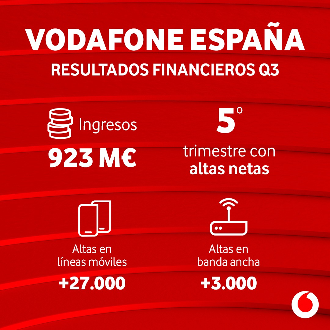 Rober94GF's tweet photo. 📊 @vodafone_es ha presentado los resultados del tercer trimestre, con avances claros en negocio y eficiencia. La compañía registra por quinto trimestre consecutivo altas netas: https://t.co/jNKDIVvlAP https://t.co/S94S2cyPJU