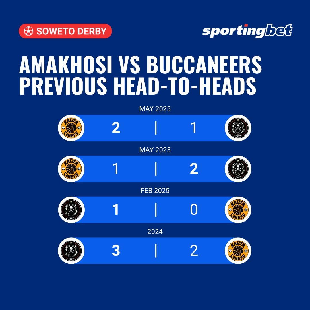 Recent history between Amakhosi and the Buccaneers 👀

The last four Soweto Derbies have been tight, with Pirates edging the rivalry lately. ⚔️

But derby day is unpredictable…

Who takes it? 🔥
🟡 Kaizer Chiefs or ⚫ Orlando Pirates

Drop your score prediction below 👇 AND BET