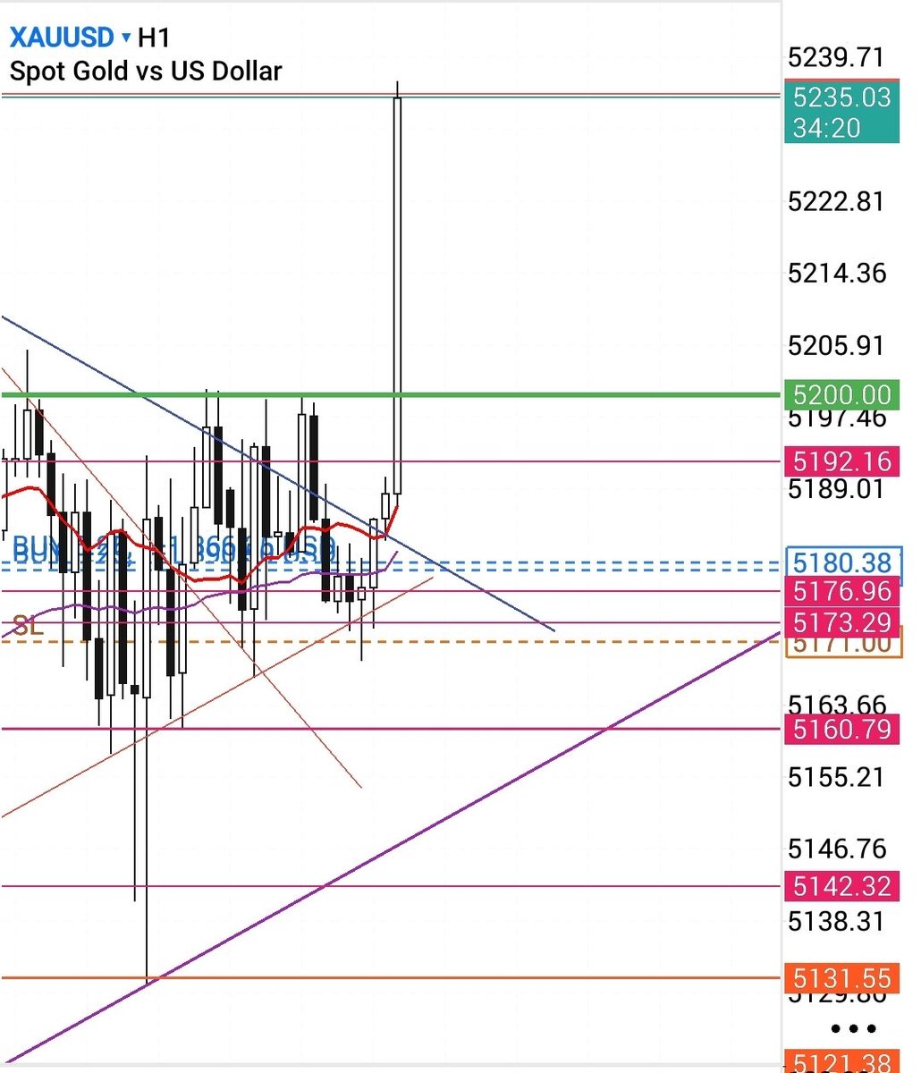 CryptoSlaughta🦂 XAUUSD tweet media