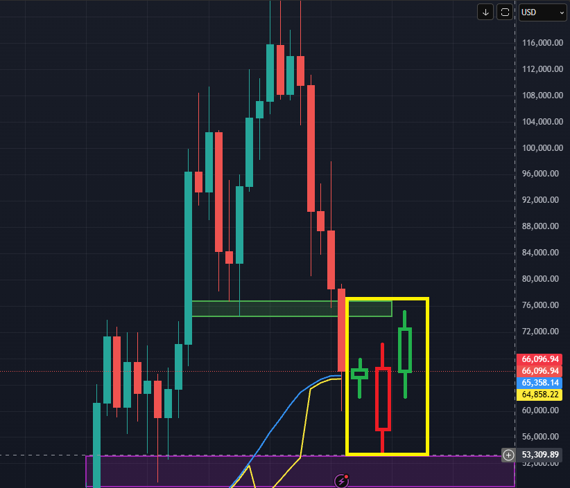 #crypto daily update 
เดือนหน้าตลาด Crypto จะขึ้นหรือลง? 
วันนี้น้องโม่จะพาไปดูความเป็นไปได้กันแบบละเอียดยิบ
สำหรับคนที่ขี้เกียจอ่าน สรุปสั้นอยู่ล่างสุด 👇

เราเริ่มจากกราฟภาพระยะกลางจาก Tf 4h ก่อนเลย
จากกราฟจะเห็นว่าหลังจาก Break down trend ลงมา
แล้วไปแตะ 60k ก็มีการพักฐานออก