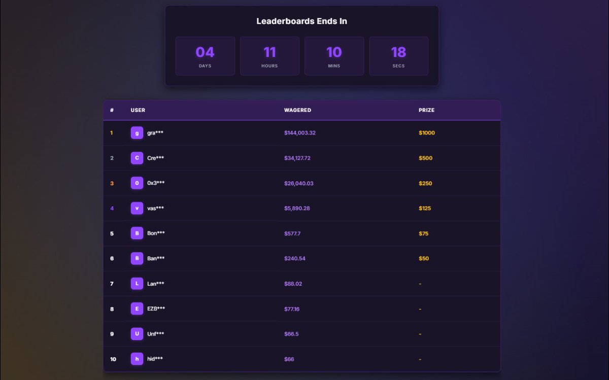 ⚡ $30 Giveaway ✨ 

✅FOLLOW ME
✅RT + LIKE
✅TAG A DEGEN 

🎁Upto 30% lossback and 15% depo bonus (no wager req) dm me for set-up

🎁My bi-weekly leaderboard is about to end waki-rewards.site

🎁It's easy to snipe the last 4 days left
 check out links in my bio/profile