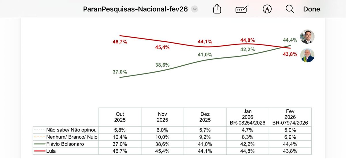 pfigueiredo08's tweet photo. Na mesma semana, Atlas e Paraná (dois dos institutos mais precisos do Brasil) mostram Flávio já numericamente à à frente. Mas, calma, já já na semana que vem a Quaest, o Datafolha e ou um IPESPE da vida vão liberar alguma pesquisa com o Lula liderando. É para isso que existem. https://t.co/Ip8GAjZ22w
