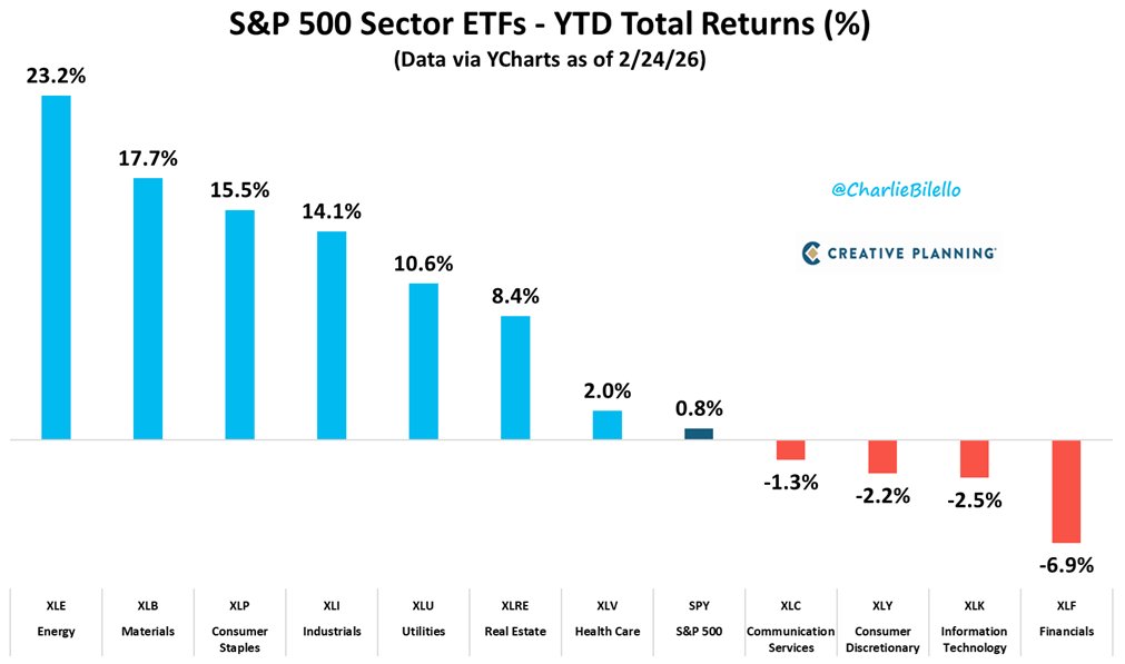 Charlie Bilello tweet media