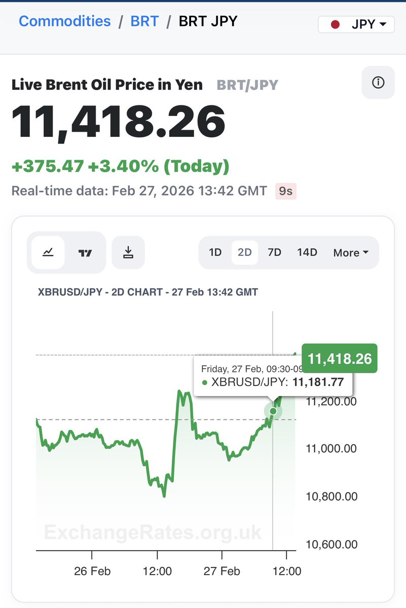 Gooooood morning XRP Fam! We are steady climbing. Always good to see green and another $200 up. I’ll post another shot by end of day to monitor what happens. Will <a href="/beyond_broke/">Jake Claver, QFOP</a> be right? We can only hope 🙌