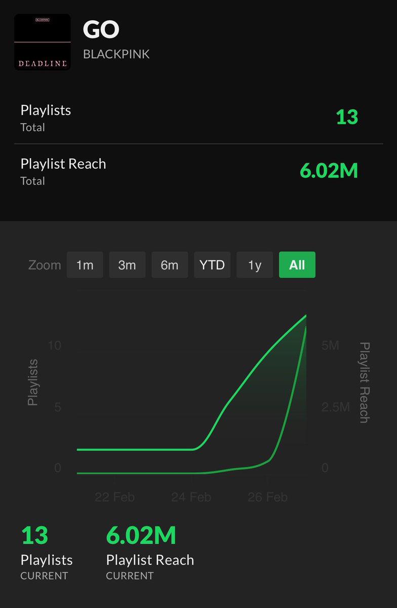 yg shitting on our faces now if y’all want good charting it’s all on us :'( 

can y’all drop new go link from spotify under this tweet or send your streaming proof !?