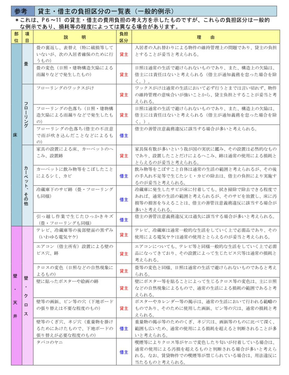 mitakoe123's tweet photo. 賃貸に住んでる人へ。去年バズりまくった退去時費用の基本的な考え方 https://t.co/8v0RfO47Hb