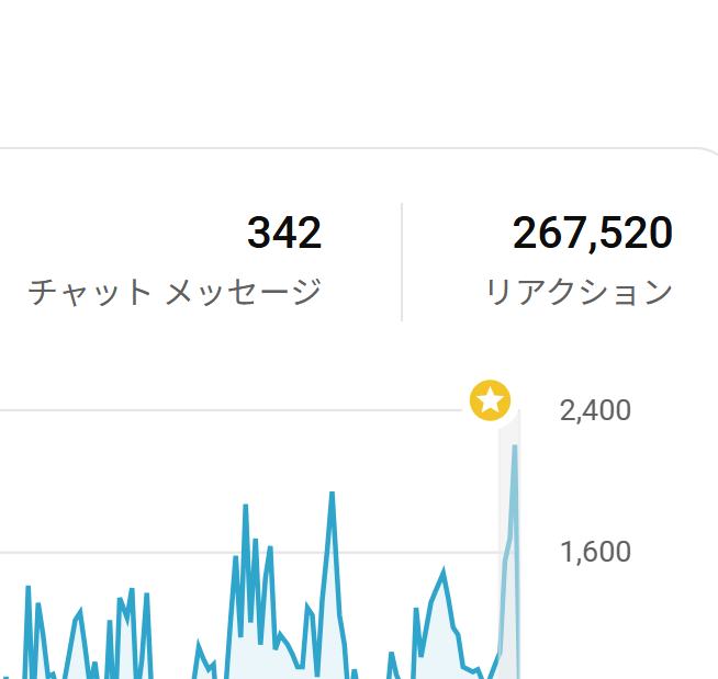 本日のYouTubeのリアクション 267520でしたｗｗｗｗ
たくさんのリアクションありがとうございました！
倍以上になるとかとんでもねえ