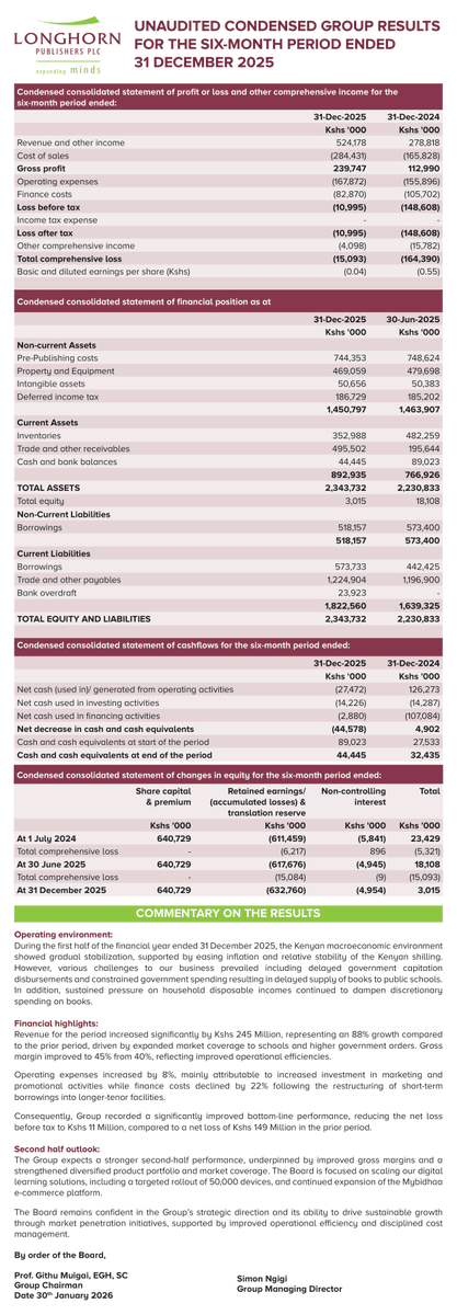 JuliusOnStocks's tweet photo. Longhorn Publishers [NSE: $LKL] H1'26: Loss Narrows 93%

— Loss before tax: -KShs 11.0M (Dec'25) vs -KShs 148.6M (Dec'24).

— Revenue: KShs 524.2M (+88% YoY).

— Gross margin: 45% (vs 40%).

Strong turnaround is underway. 🧵👇

[@Lhornpublishers] #LKL

1/ https://t.co/1WbYntW0Sp