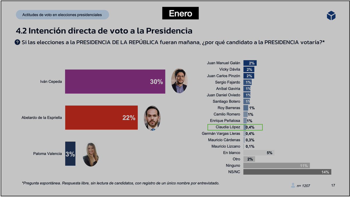 No entiendo el análisis del periodista <a href="/JACOBOSOLANOC/">Jacobo Solano</a> cuando uno sube 4 puntos porcentuales en una muestra que pretende abarcar 20 millones de votos, estamos hablando de que posiblemente subió 800 mil votos, ¿a cuál techo se refiere? Póngale una curva y verá la tendencia