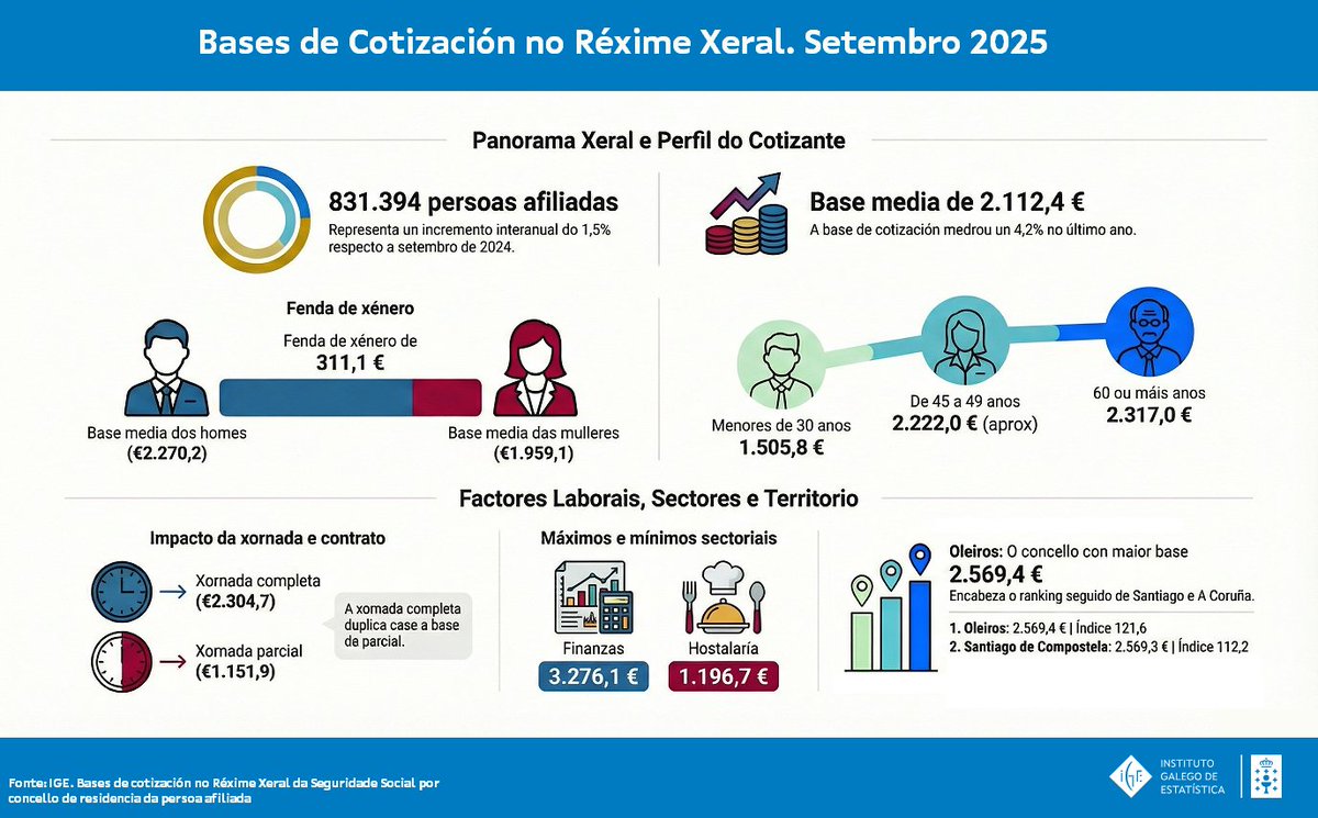 Instituto Galego de Estatística (IGE) tweet media