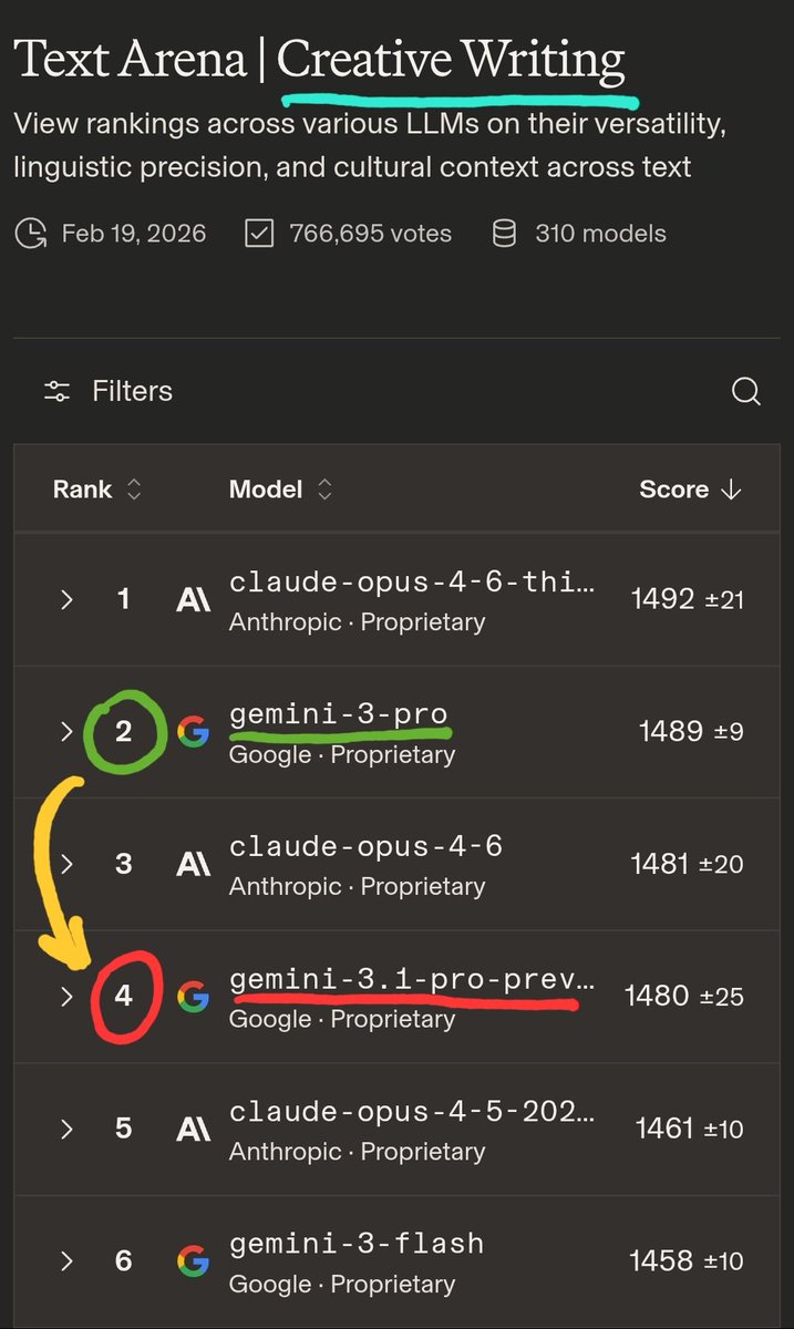ai_handle's tweet image. GPT-4o was removed on Feb 13 so that no one could compare it to the new lobotomized models like ShitPT-5.2

Gemini 3 Pro is being removed on March 9 so that no one can see its advantages compared to the new lobotomized models.

GPT-4o and Gemini 3 Pro are the peak of AI.

#keep4o