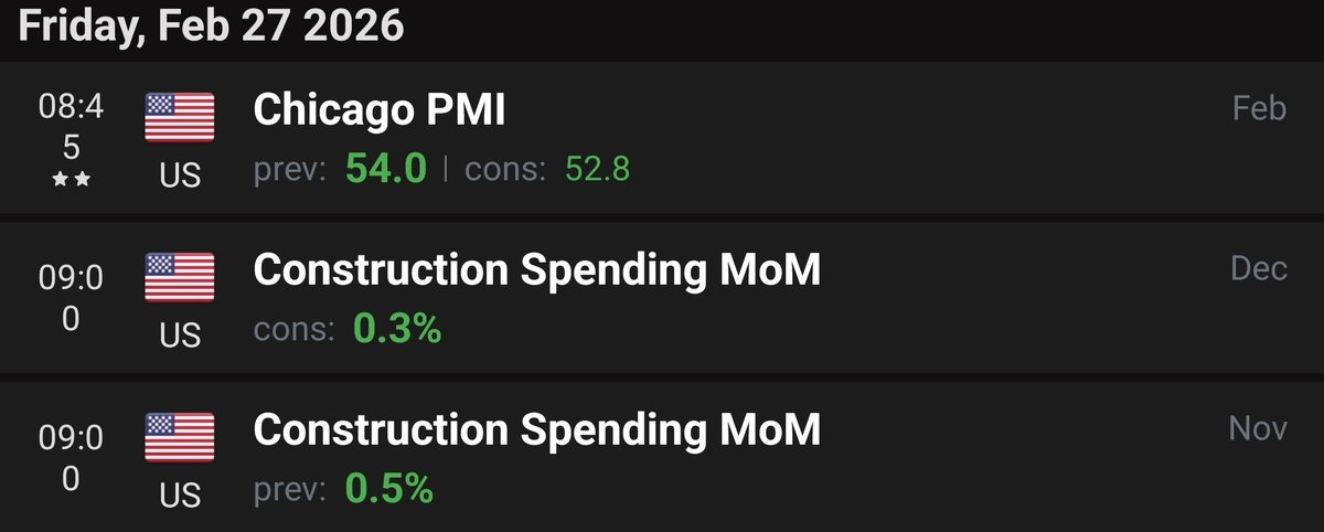 Micro2Macr0's tweet photo. Reminder: We still have Chicago PMI and Construction Spending coming in over the next hour. https://t.co/HUTCapeaZ6