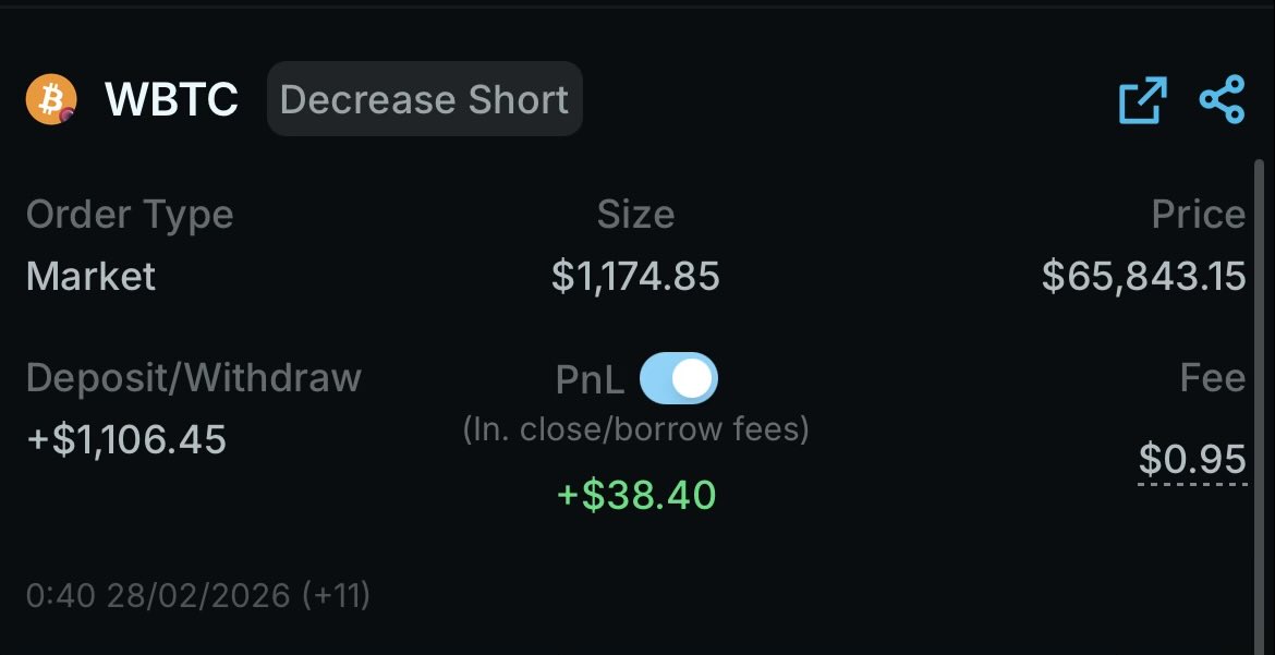 Day 25/180 — RESULT
BTC: DOWN ❌
Closed after 24h.
P&amp;L: -3.99%
Record: 16W–9L

Still up overall. Still chasing that 20-day MA.