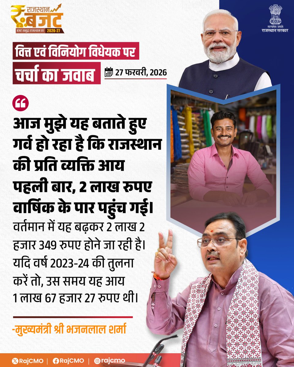 मुख्यमंत्री श्री भजनलाल शर्मा ने विधानसभा में, वित्त एवं विनियोग विधेयक पर चर्चा का जवाब देते हुए कहा कि प्रदेश में दो वर्ष में राजस्थान की प्रति व्यक्ति आय में 21.15 प्रतिशत की बढ़ोतरी हुई है।

<a href="/BhajanlalBjp/">Bhajanlal Sharma</a>
#आपणो_अग्रणी_राजस्थान
#बजट_समृद्ध_राजस्थान_का