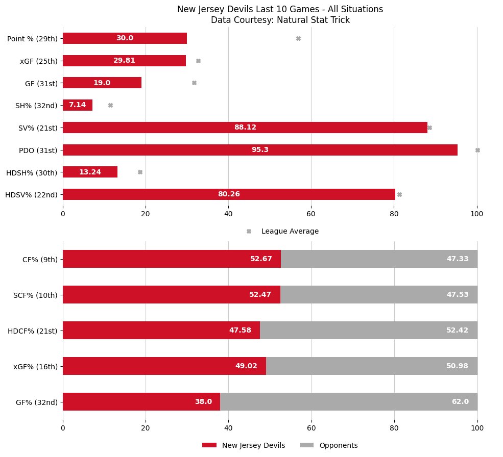 😞 Penguins score 3 in 3rd, defeat Devils in 1st game without Crosby.

Updated season overview &amp; last 10 game stats after the New Jersey Devils lose to the Pittsburgh Penguins by a score of 1 to 4.

Game Recap: nhl.com/video/njd-at-p…

#NJDevils