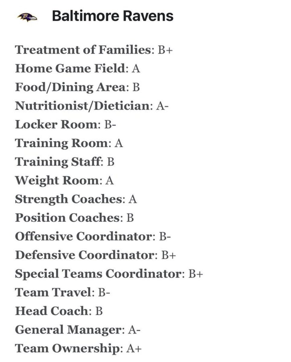 backinthecle's tweet photo. @RuiterWrongFAN @kalynkahler @RuiterWrongFAN also interesting, albeit deeeply presumptive and lacking context. B- for Monken on a disappointing year. Would be intesting to do a deep dive on how these score cards play out for coordinator -> head coach. https://t.co/EWLTdDtf6y