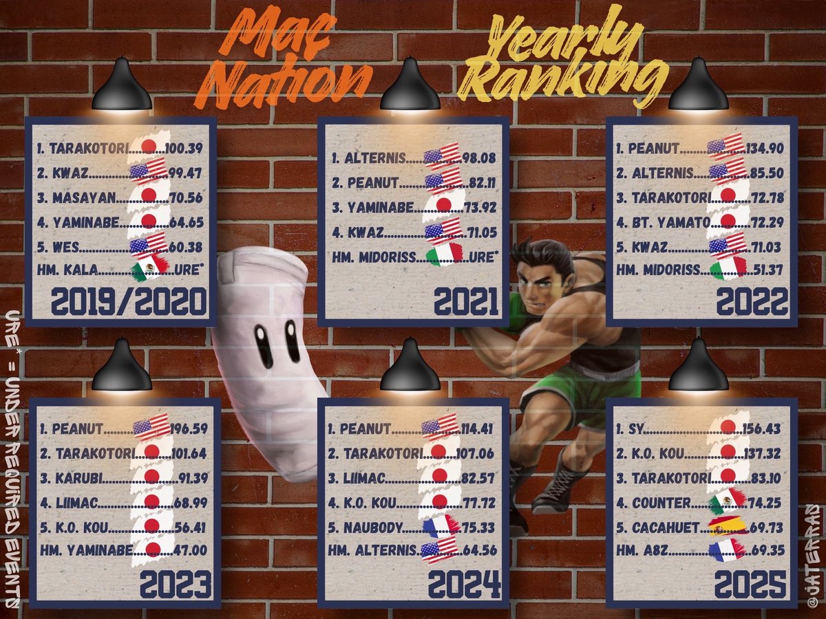MacNationSSB's tweet photo. Full Yearly Rankings (details below) https://t.co/gDsy1lvhSk