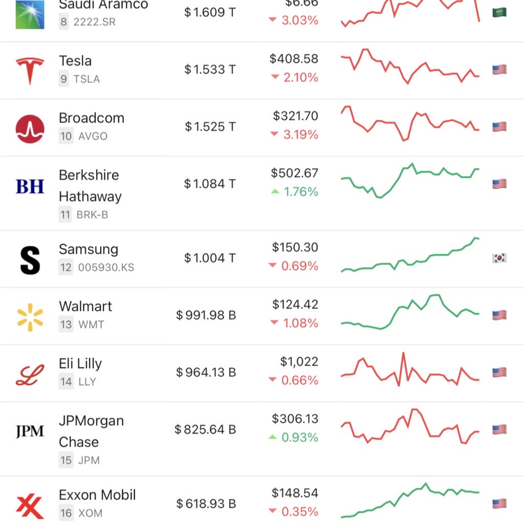🇰🇷 Samsung becomes the 1st Korean Company to be valued at 1 Trillion dollar.