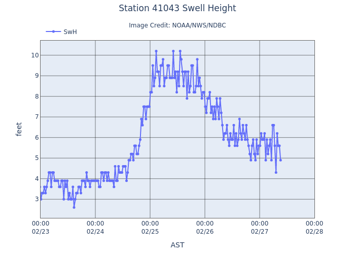 Swells are still up above normal but they are falling. They are forecast to rise again Sun and continue above normal levels through the first week of March. However, the direction of the swells will shift from the north to mainly from the east Sun at 5-8ft &amp; occasionally higher.
