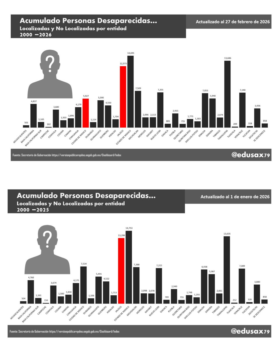 ‼️‼️DESDE ENE 2026 <a href="/GobCDMX/">Gobierno de la Ciudad de México</a> HA BORRADO A 1,607 PERSONAS DEL REGISTRO DE <a href="/Busqueda_MX/">Comisión Nal. de Búsqueda Mx</a>, ayer 5 menos, <a href="/GobiernoJalisco/">Gobierno de Jalisco</a> A 726 PERSONAS, ayer 1 menos‼️‼️

‼️ 36,997 HOMICIDIOS en 514 días del sexenio de <a href="/GobiernoMX/">Gobierno de México</a> de <a href="/Claudiashein/">Claudia Sheinbaum Pardo</a> con 45 ayer y

‼️ 16,615 DESAPARICIONES con -42 ayer