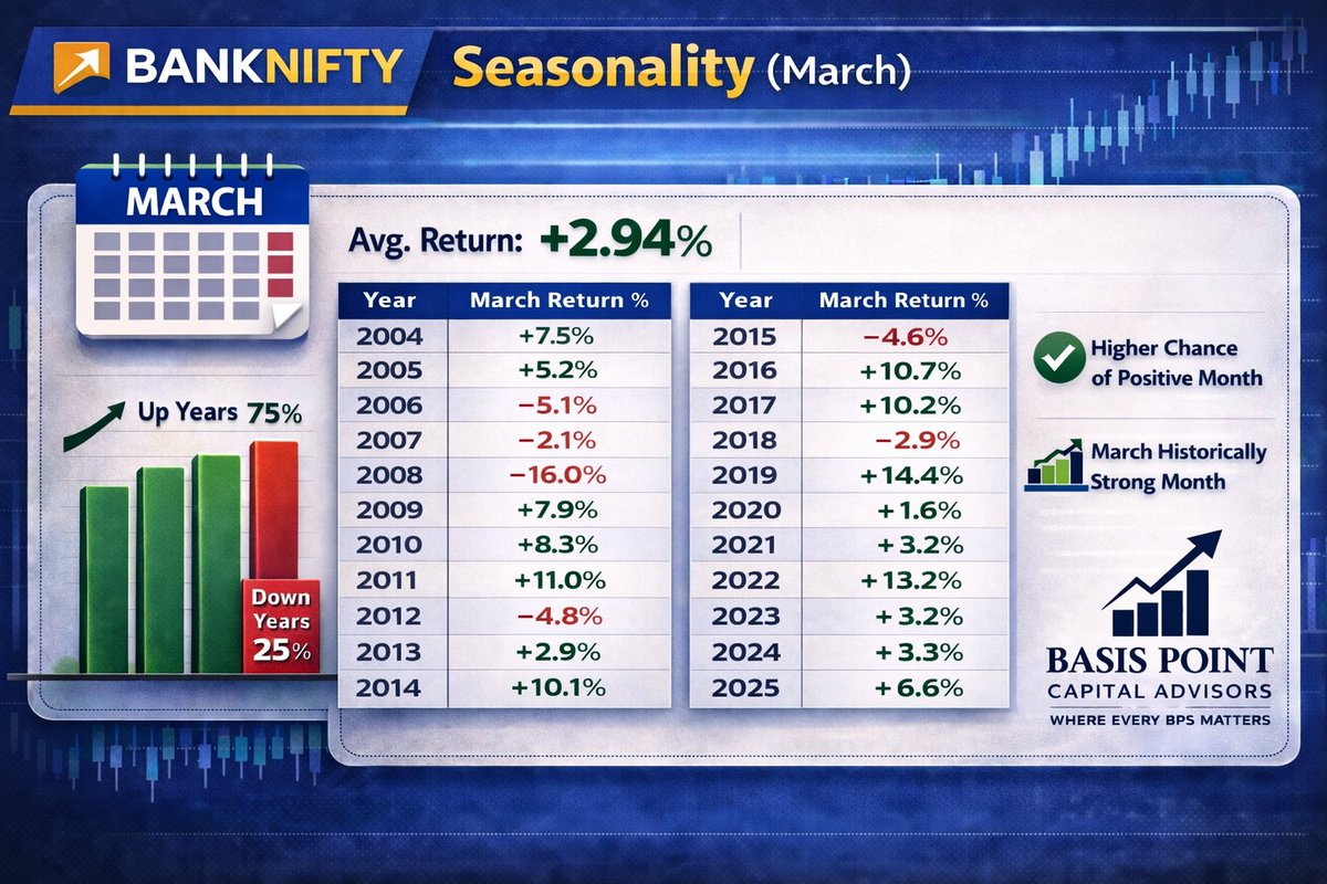 bpsadvisors's tweet photo. Seasonality isn’t a strategy by itself… but it’s an edge worth tracking.

Yesterday, we looked at NIFTY’s March seasonality.
Today, shifting focus to Bank Nifty 👇

📊 Bank Nifty – March Performance (2004–2025)
• Avg return: +2.94%
• 75% of March months ended positive
• Consistently a strong historical month

Seasonality analysis across major indices is underway — stay tuned. 🔍📈

Disclaimer: We are not SEBI registered or authorised analysts. The charts and levels posted will only be for educational purposes.