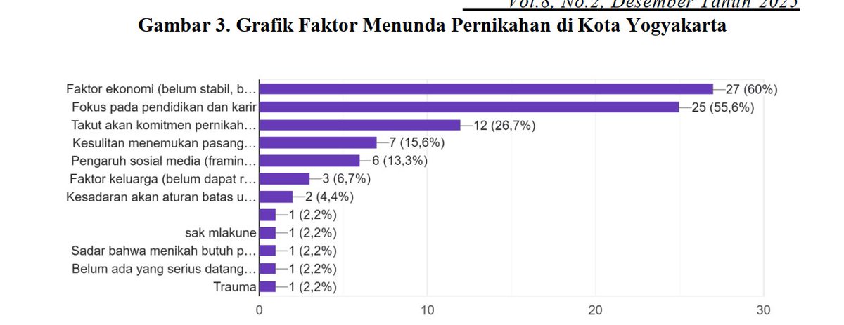 ✳️Kenapa anak 90an banyak yang belum menikah?✳️

Penelitian yang dilakukan oleh Q.A Salisa, berhasil mengungkap fakta yang menarik.
Ada Fenomena waithood/nunda nikah di Yogyakarta. Pergeseran nilai pernikahan dari kewajiban moral menjadi pilihan hidup rasional.

yang mana para