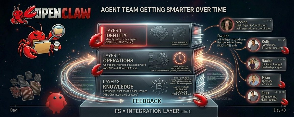 How to set up OpenClaw Agents that actually get better Over Time (My exact stack after 40 Days)