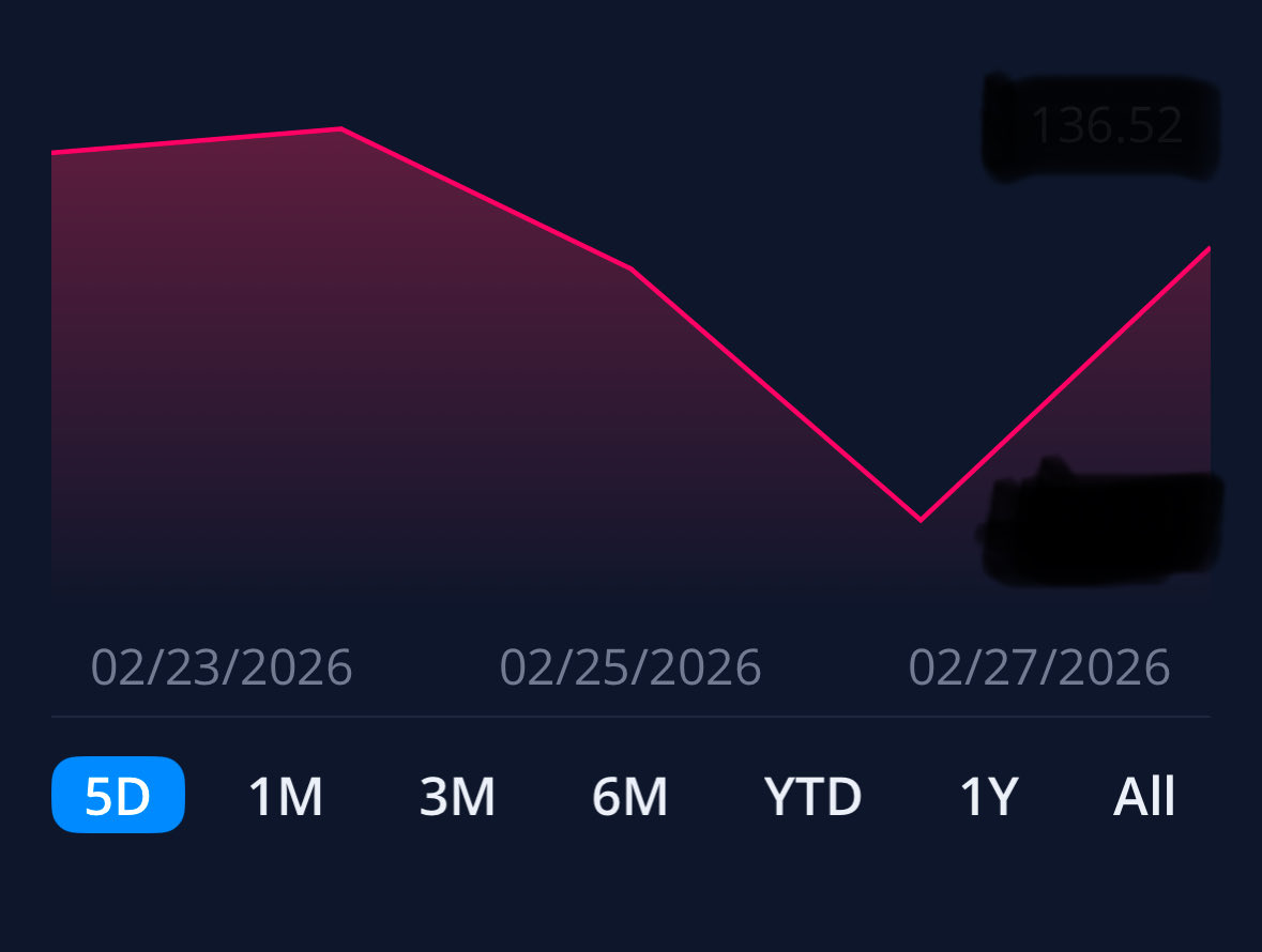 Damn, almost got all my week’s losses back today. So close, but i’ll have to settle for a Red week. Nice comeback though to help mitigate the damage🤷