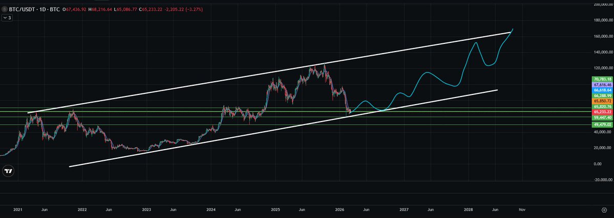 This seems like the most likely thing to happen right? 

So it is going to be a long road up but the entry is coming

What if $BTC doesn't reach $200k until 2028?