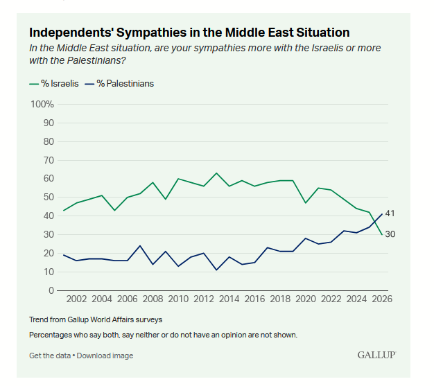 Independents are now more likely to say their sympathies lie more with Palestinians than Israelis