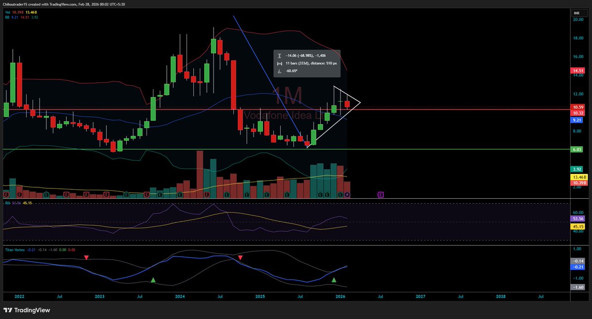 ChikouTrader's tweet image. #vodafoneidea - will it Breakout or Breakdown ?

This month High and Low is crucial, 

weekly close and sustain, 

if happens, 

either high or Low, ( 10.3 and 11.9 )

 we can see Fresh Trend emerging !

My BIAS - can go down.

Note : SEBI UnRegistered , DYOR.