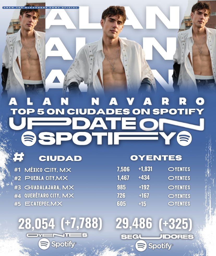 📊|| UPDATE SPOTIFY

- TOP 5 de las ciudades que más escuchan a <a href="/alannavarro/">Alan Navarro</a> en SPOTIFY en el mes de FEBRERO.

1. México City, MX 7,506
2. Puebla City, MX 1,467
3. Guadalajara, MX 985
4. Querétaro, MX 726
5. Ecatepec, MX 605

•Seguidores 29,486
•Oyentes 28,054